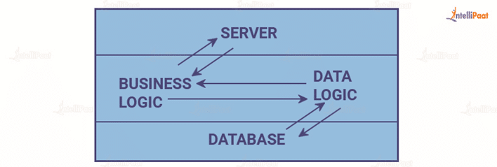 1-Tier Architecture