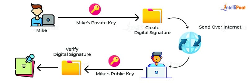 Digital Signature Example 1