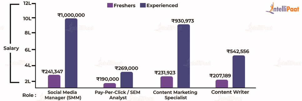 Digital Marketing Salary