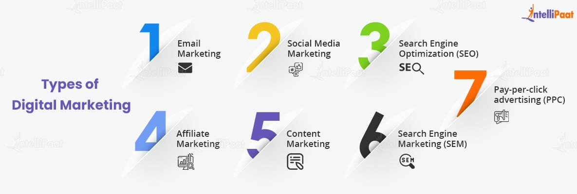 Digital Marketing Interview Questions Types of Digital Marketing